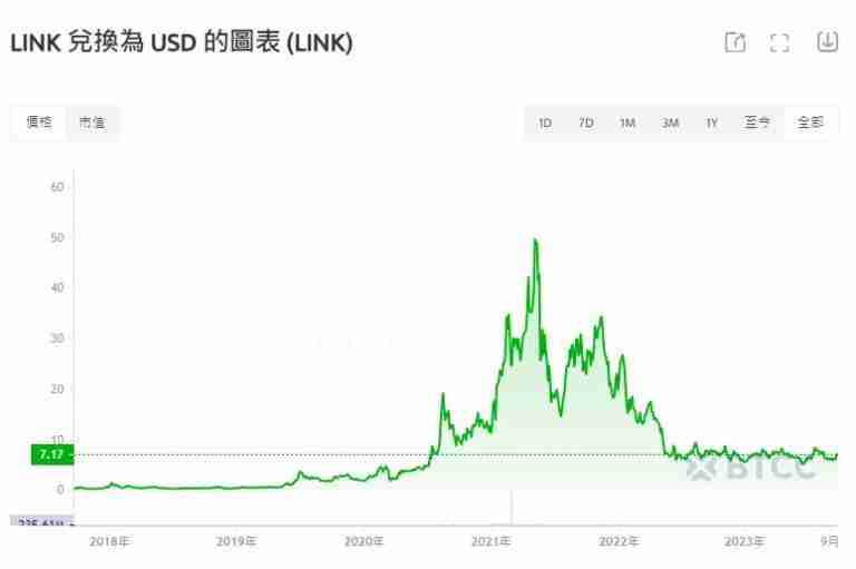 LINK币未来如何？会涨到多少？2024-2050年LINK币价格预测